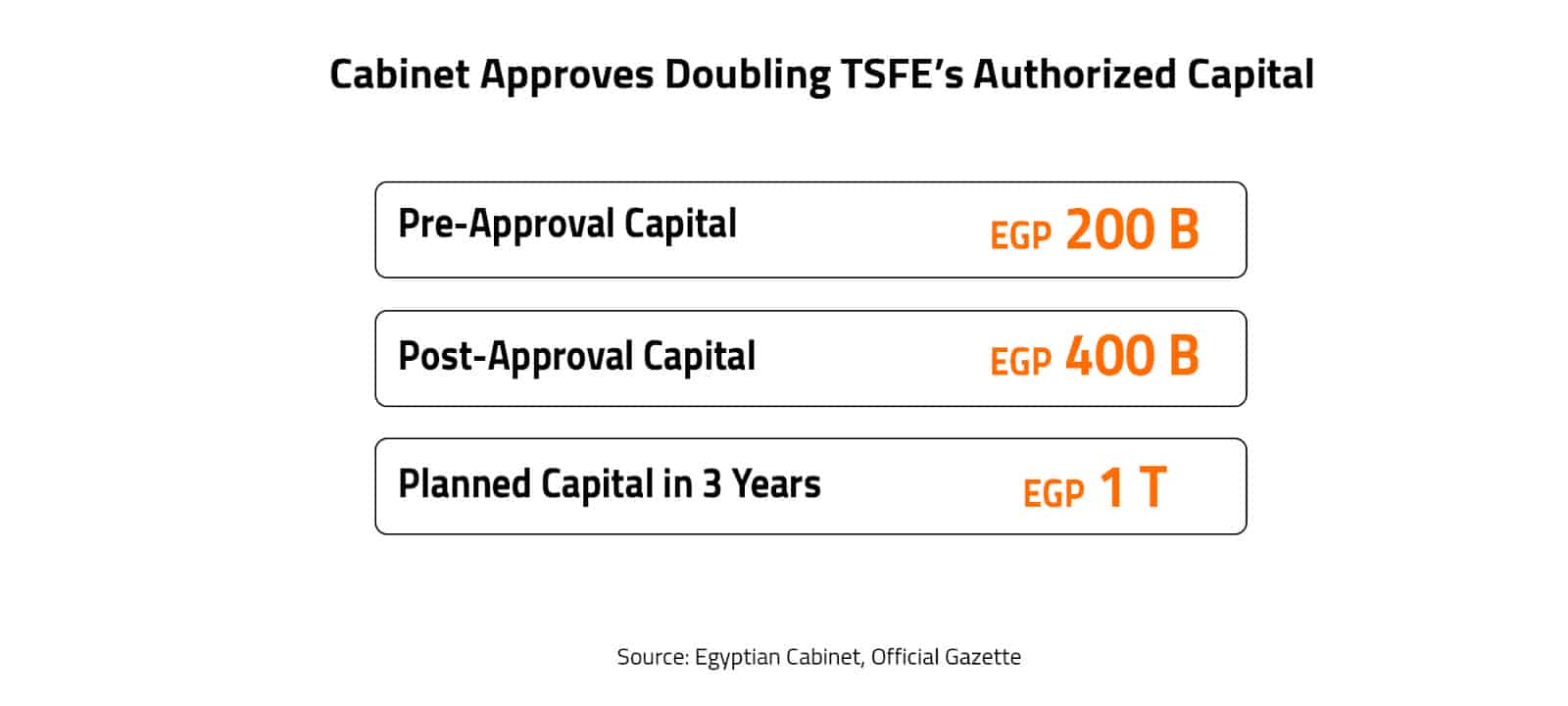 Cabinet Approves Doubling TSFE’s Authorized Capital  